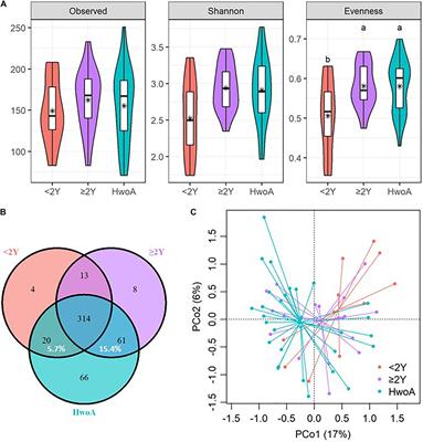 Appendectomy Is Associated With Alteration of Human Gut Bacterial and Fungal Communities